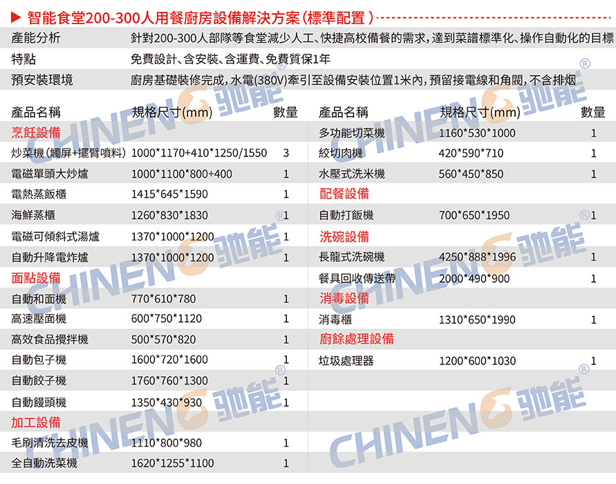 200-300人智慧食堂設備清單